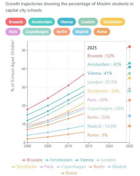 MichaelAArouet's tweet photo. That’s an interesting trend, it will most probably continue. Europe is changing fast, at this point successful integration is crucial for society cohesion, wouldn’t you agree? https://t.co/GpgoyWJYaJ