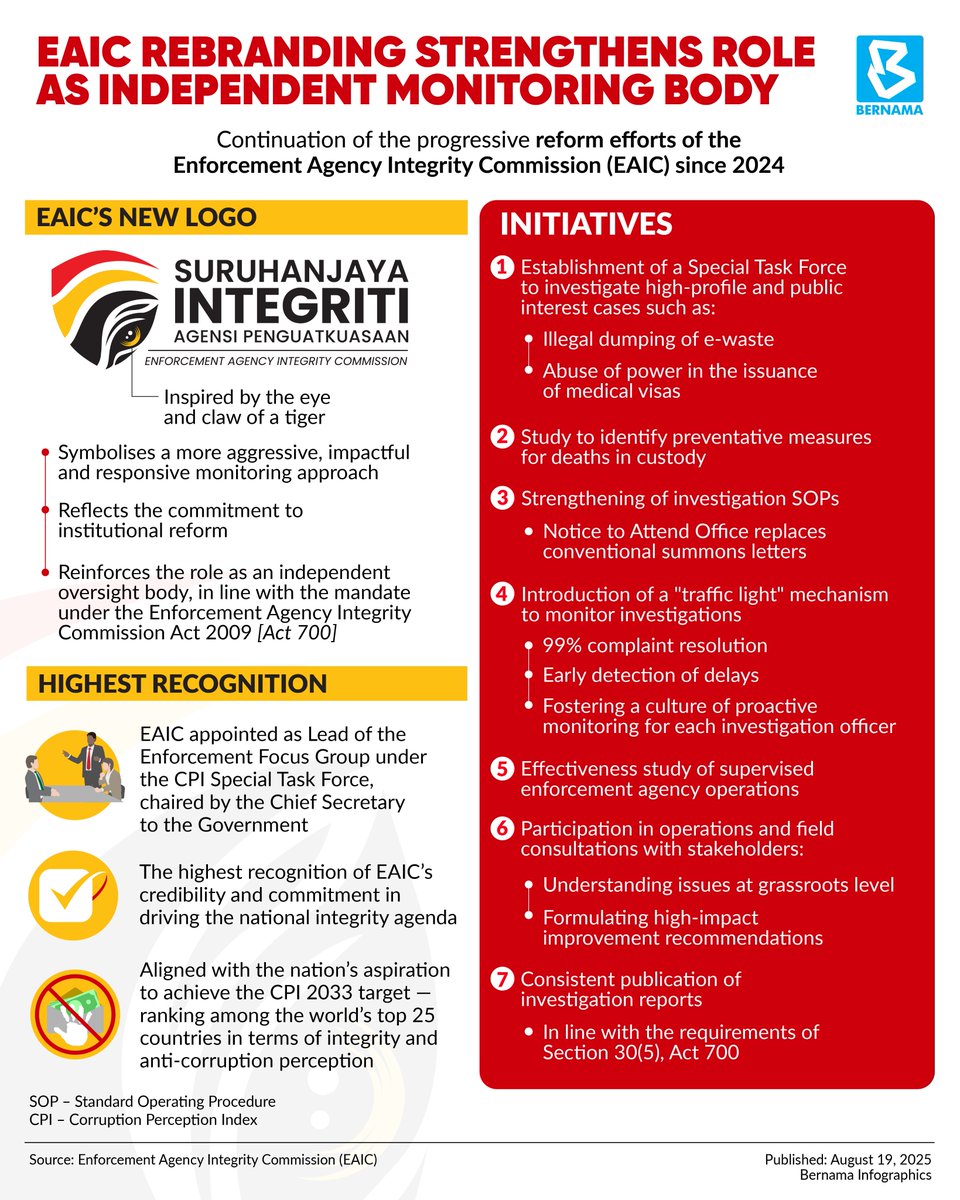 bernamadotcom's tweet photo. 📌Enforcement Agency Integrity Commision (EAIC) rebranding strenghthens role as independent monitoring body
#BernamaNews #BernamaInfographics #EAIC https://t.co/5cYe7yibGy
