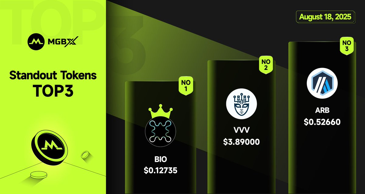 Big respect to #MGBX for always spotting the movers 👏. $BIO looking solid, $VVV showing strength, and $ARB remains a top-tier ecosystem play. These aren’t just random picks, they’re tokens with real momentum⚡.
Sign up here: mgbx.com/register/5ibHm…

#CryptoTrading #sasa #Bitcoin