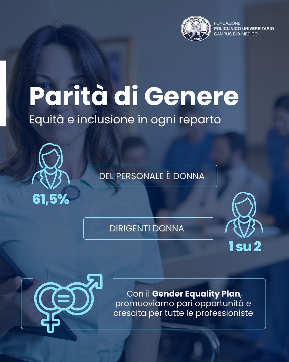 👩 Nel nostro Policlinico un dirigente su due è #donna.

Pubblicato il nuovo Piano di Uguaglianza di Genere con dati sulla composizione del personale e iniziative per le pari opportunità.

Leggi di più 👉 policlinicocampusbiomedico.it/gender-equalit…