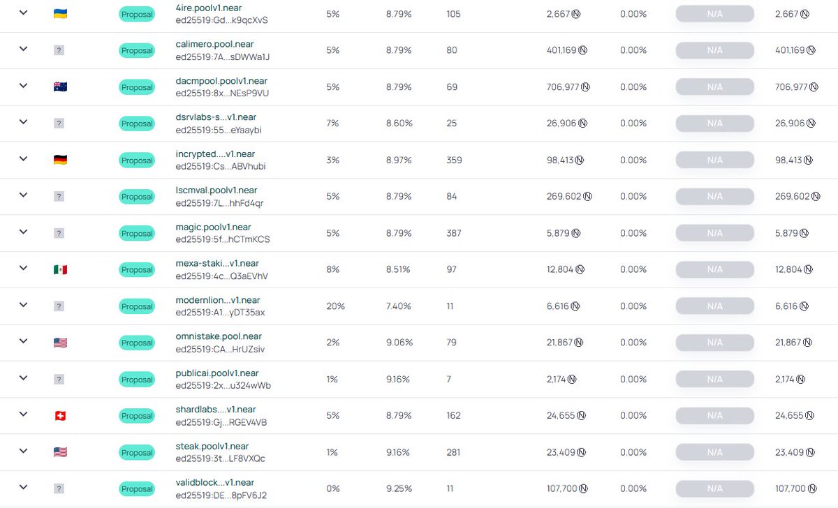 14 new pools want to join @Nearprotocol as validators. This brings $Near to 314 validators. How many validators do your chains have?