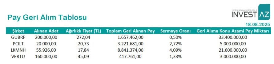 alkantuba_'s tweet photo. Pay Geri Alım Tablosu

#borsa #bist100 #GUBRF #pcılt #LKMNH #vertu https://t.co/qGjTEAkznT