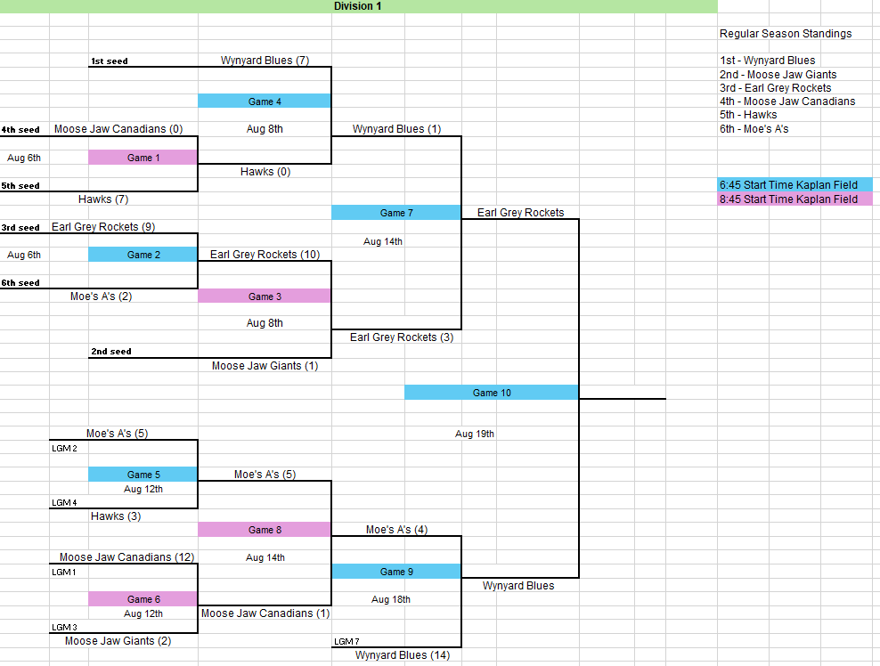 RPFastball's tweet image. Monday August 18 results from Kaplan Field.

The Wynyard Blues are moving on to the Div 1 final Tuesday night with a decisive victory over Moe's A's. In the other semi final the Piapot Northstars defeated the Hurricane Hills 76ers to move on to the Div 2 final.

Moe's A's  4…