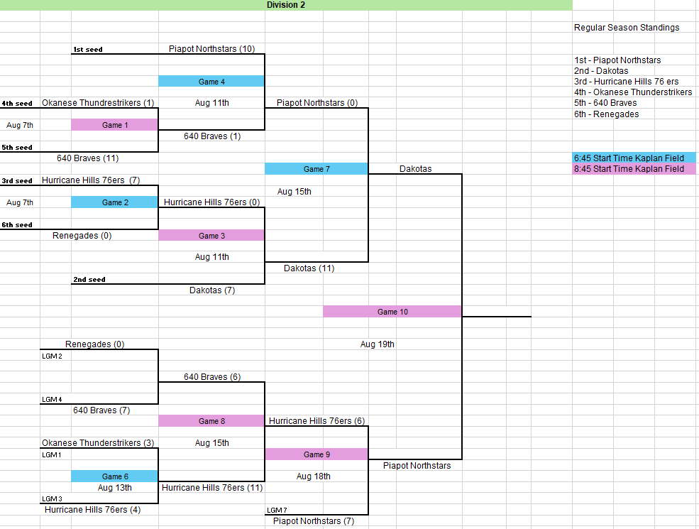 RPFastball's tweet image. Monday August 18 results from Kaplan Field.

The Wynyard Blues are moving on to the Div 1 final Tuesday night with a decisive victory over Moe's A's. In the other semi final the Piapot Northstars defeated the Hurricane Hills 76ers to move on to the Div 2 final.

Moe's A's  4…