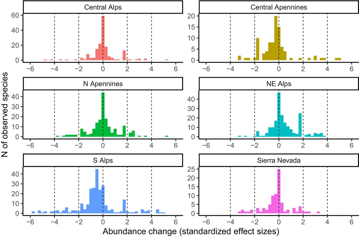 🌱 New paper in Diversity &amp; Distributions!
We show that European alpine plants remain largely stable despite warming, with abundance shifts varying regionally. Seed traits offer limited power to predict “winners” &amp; “losers,” highlighting the need for long-term monitoring.