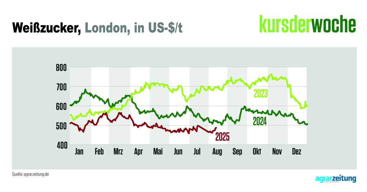 Nach Zuwächsen von Februar bis April ist der #Weißzucker an der #Londoner Börse LIFFE wieder auf das Niveau vom Januar zurückgefallen. Der Preis von zuletzt 487,20 US-$/t ist trotz #Glasflügelzikade und teils gelben #Rüben recht niedrig.