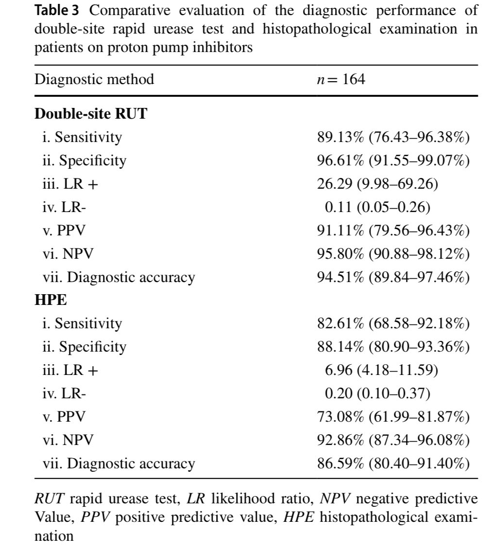 ajitkolatkar's tweet photo. 🎯 Diagnostic Accuracy:
•Double site RUT(HPQT) : 94.5%
•HPE: 86.6%
✅ RUT(#Biohit #HPQT) had higher #sensitivity 89.13% &amp; #specificity  96.61% compared to #histopathology.
#PCR still outperformed both.
#gastrolabindia #hpylori #gastroenterology #GITwitter #MedTwitter https://t.co/A1OGKT6c1t