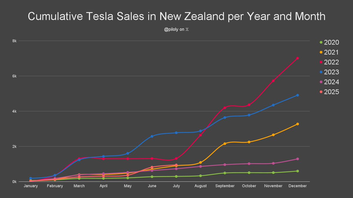 New Zealand reported 124 Tesla sales and 1.6% market share in July. BEV penetration is 7.2% and Tesla has 22.5% of this segment. 🇳🇿

• 83% Model Y and 17% Model 3
• +27% vs. July last year and +218% compared to April the first month of the previous quarter
• Highest first