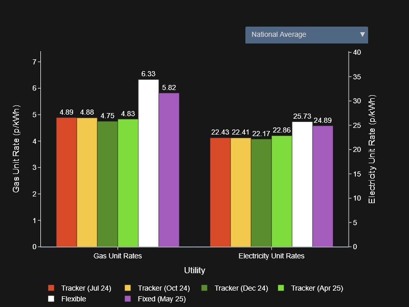 Octopus Energy Price Update 🌍⚡️

Today's average prices on the <a href="/OctopusEnergy/">Octopus Energy</a> #OctopusTracker tariff (SILVER-24-12-31):

Gas: 4.83 p/kWh (vs 6.33 p/kWh on Flexible)
Electricity: 22.86 p/kWh (vs 25.73 p/kWh on Flexible)

More info: scrimpr.co.uk/octopus-energy…