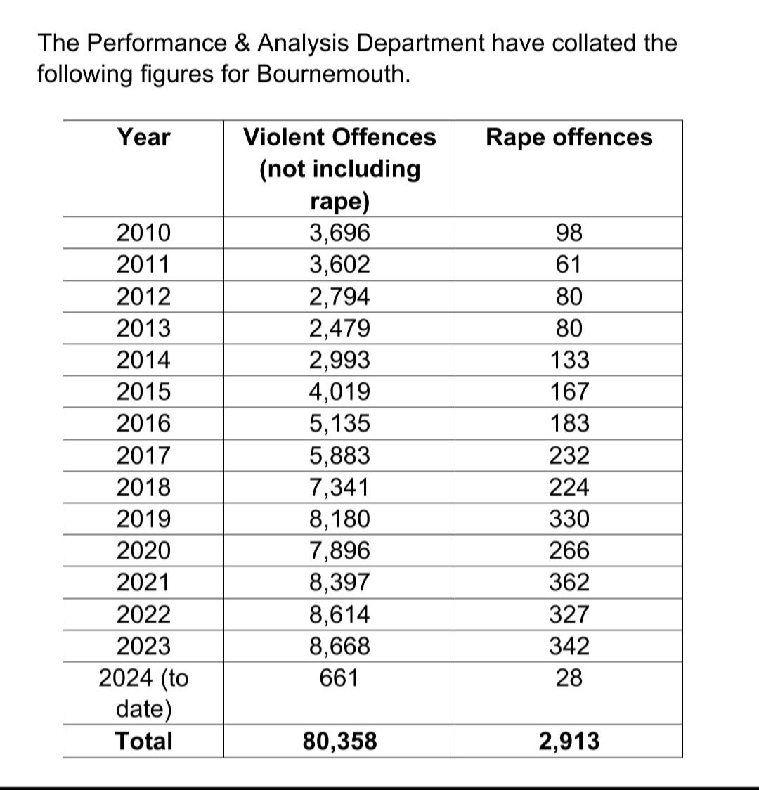 Under an FOI request follower &amp; friend <a href="/CroleyJuli14671/">Julie Croley</a> asked for the rape statistics for the Bournemouth area.

A low of 61 in 2011, it rose to 362 in 2021. That is nearly a 6-fold increase. 

Bournemouth is used extensively to house asylum seekers. 

CC <a href="/WomenSafety_UK/">Women’s Safety Initiative</a>