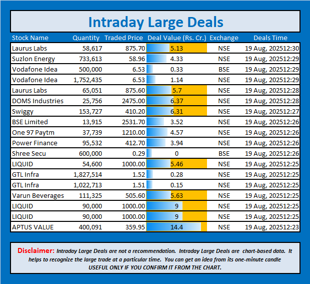 jschanan's tweet photo. Intraday Large Deals

#Block   #blockdeal #intraday #bigblock #LargeDeal                                       #LaurusLabs #SuzlonEnergy #VodafoneIdea #Vodafone #Idea #DOMSIndustries #Swiggy #BSELimited #Paytm #PFC #ShreeSecu #LIQUID #GTLInfra #VBL  #APTUSVALUE https://t.co/aBwjKLAtge