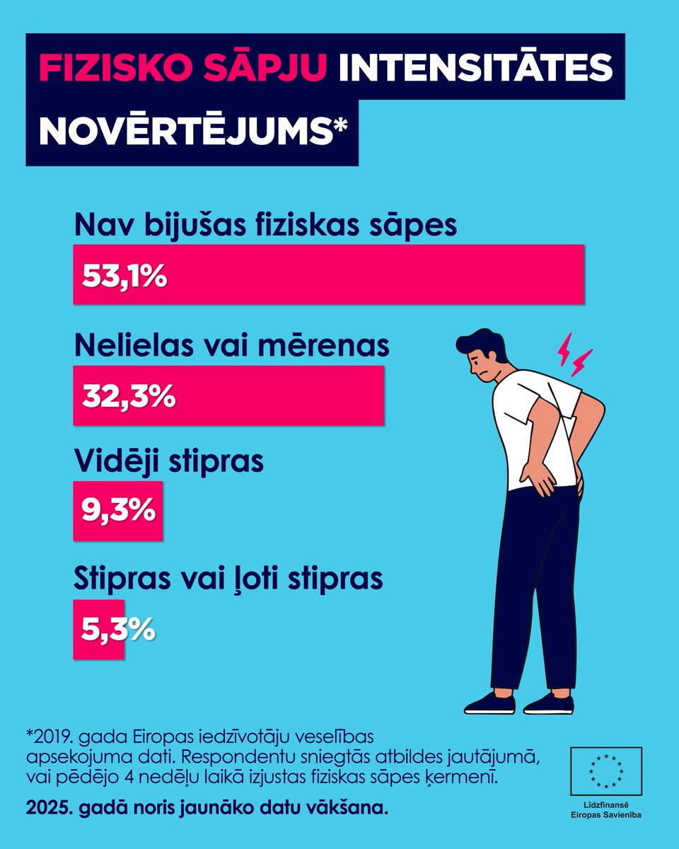 🤕46,9% - tik daudz iedzīvotāju Latvijā vecumā no 15 gadiem izjutuši fiziskas sāpes pēdējo 4 nedēļu laikā.

Ja saņēmi CSP aicinājumu piedalīties iedzīvotāju veselības apsekojumā, lūdzu, atsaucies! 💙

#VeselībasAptauja

🔗csp.gov.lv/lv/eiva