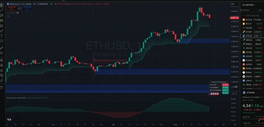 coinonweb3's tweet photo. Ethereum cooling off after a strong rally 🚀📉

Currently testing support zones around $4,300 — will bulls defend or deeper pullback ahead? ⚡

#Ethereum #ETH #Crypto #ETHUSD #Blockchain #Trading #Investing #CryptoMarket #Bitcoin #BTC #Memecoins #CryptoInvesting #CoinOnWeb3 https://t.co/LeDmWWck46