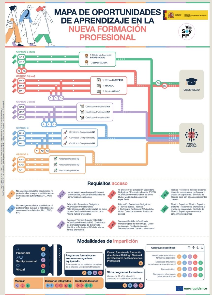 Los 5 nuevos grados de la FP #TodoFP 

Mapa de oportunidades de aprendizaje en la nueva Formación Profesional 🗺