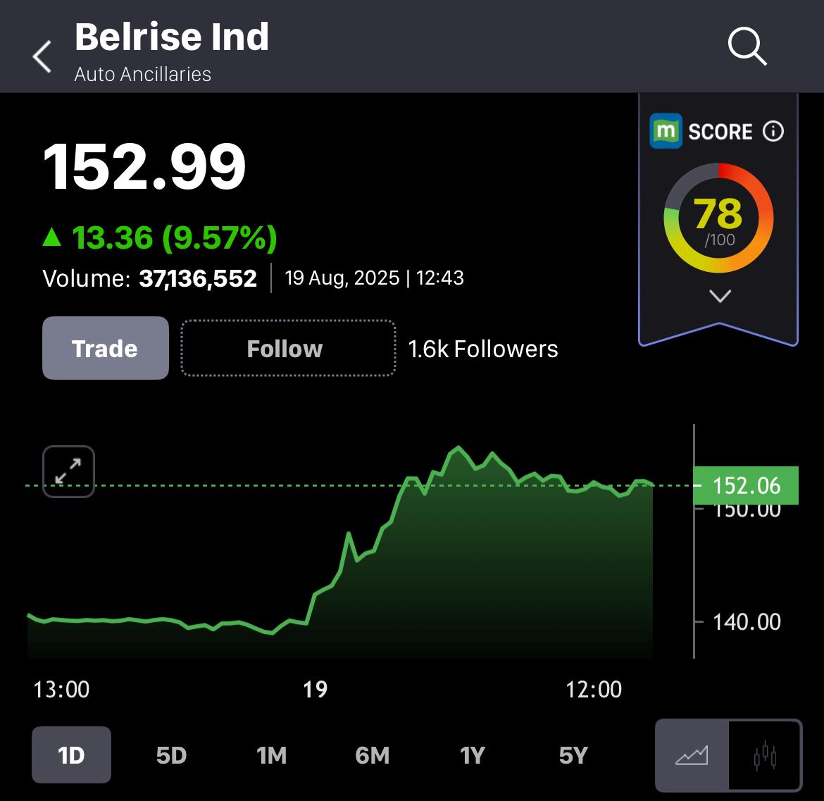 BaijuBears's tweet image. Belrise Industries. 🪻🪻🌻

9% up today. 
Current Price: 152
Flashed: 106 

Targets 124/145++ kissed 
Next Target 190++
Revise SL at STL.