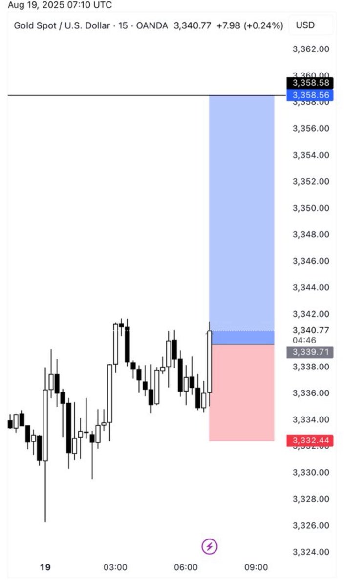 Gold Longs 3340

Take profit

~3345
~3350
~3354
~3358
 
Stop loss is 3332

This will win #gold