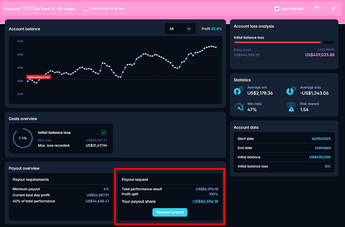 Saro Trades (@sarotrades) on Twitter photo AND HERE WE ARE!
44K was withdrawn from this <a href="/E8Markets/">E8 Markets</a> account and now 86K. In total $131,189.53 in just two withdrawals.
Requesting it now and I’ll update u all when it lands.
Also: By popular demand, new YouTube videos coming soon
Thank you for your support everyone. 🥳🫶 AND HERE WE ARE!
44K was withdrawn from this <a href="/E8Markets/">E8 Markets</a> account and now 86K. In total $131,189.53 in just two withdrawals.
Requesting it now and I’ll update u all when it lands.
Also: By popular demand, new YouTube videos coming soon
Thank you for your support everyone. 🥳🫶