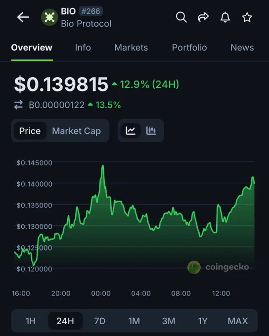🦎COINGEKO: "Il valore di $BIO cresce del 12,9% dopo l'annuncio della quotazione su Bithumb"