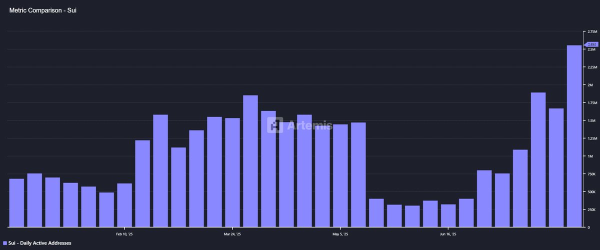 🚨 BREAKING: $SUI Daily active addresses hit 2.6M — the highest level in the past 6 months 🔥📈

<a href="/SuiNetwork/">Sui</a>  ecosystem isn’t just alive, it’s EXPLODING.

Who’s ready for the next wave? 🌊👀