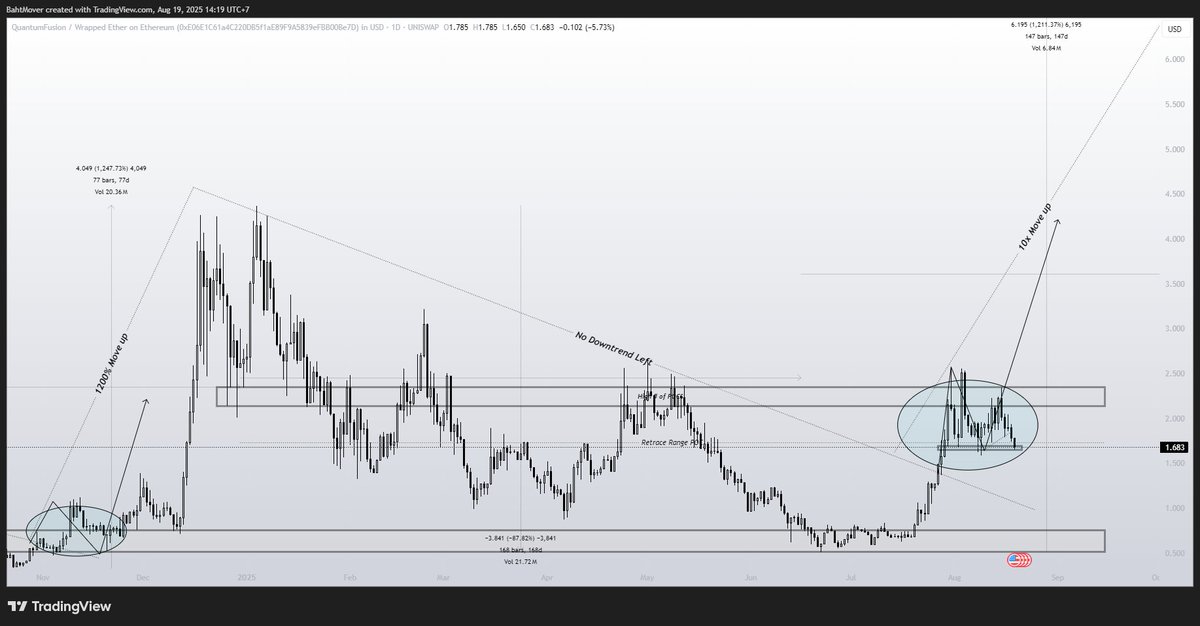 BahtMover's tweet photo. Calm during dips, lean on your research and charts. Invest responibly.

From the June lows, $QF has already run +400%. The diamond-handed samurai community still holds conviction while some profits have been taken, and as I said last week, the chart says it all. Updated for you on the Daily TF.

This is the same setup we saw last November before ATHs. It isn’t unique to @theqfnetwork  either. Most interesting one year old utility tokens have seen 'similar' PA. Markets move in cycles, and this is one of those moments where patience gets rewarded.

Cycles repeat, conviction pays. 

The next chapter is being written right now.