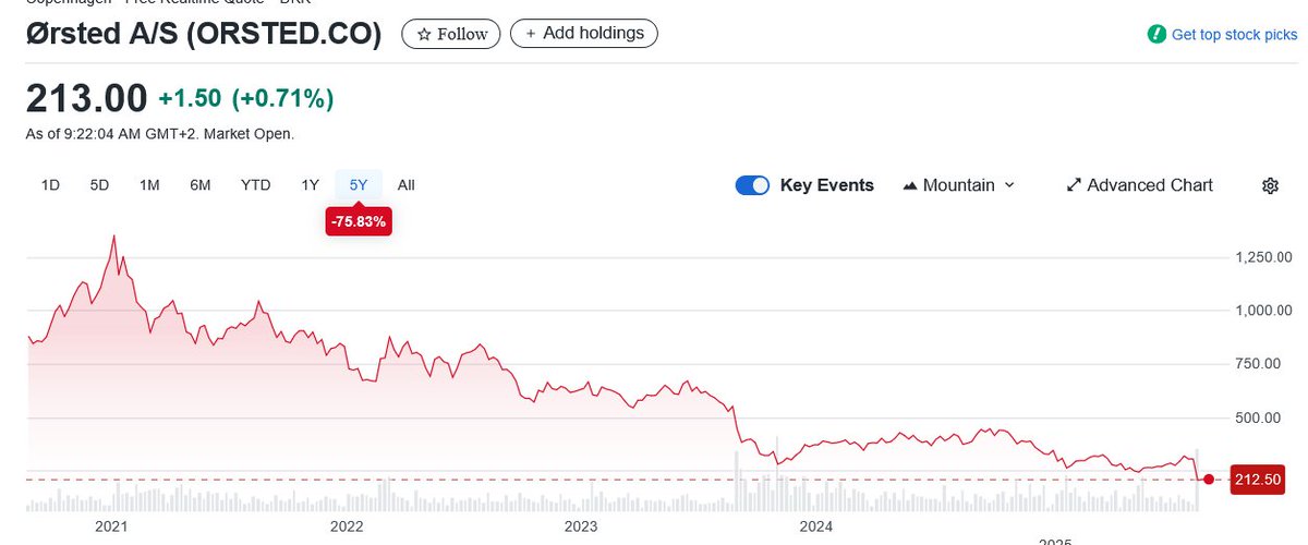 Four years ago, very foolish people thought the future was in wind power.

They bought wind operator Orsted at 1,400

Since then reality has set in. 

Its now trading at 212. Down 85%

The delusion cannot last much longer

Wind power is unfit for purpose.

Always has been