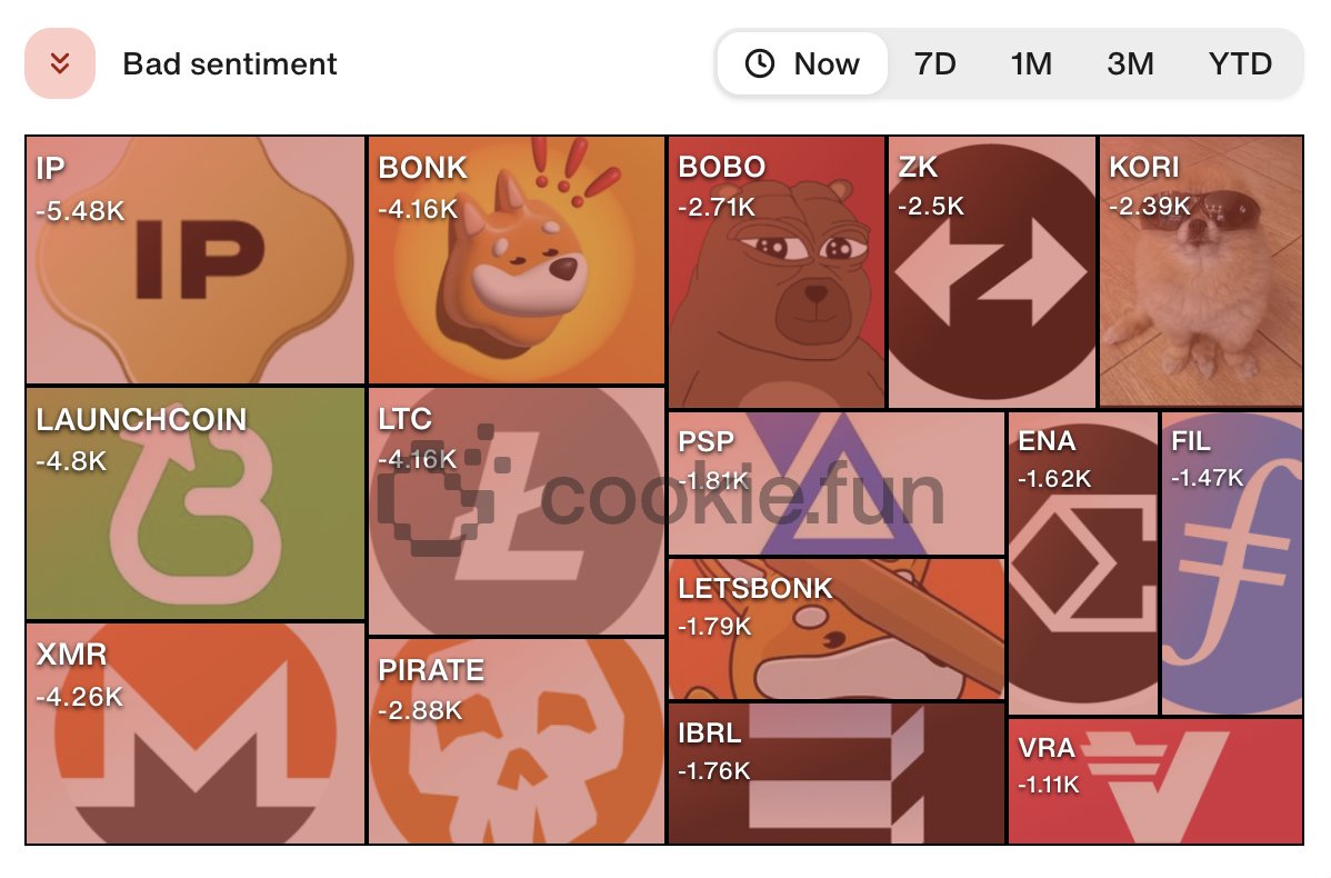 Grid showing bad sentiment scores for various crypto tokens including Story Protocol's $IP at the top