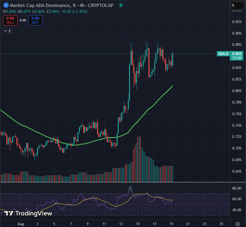 Sssebi's tweet photo. Does this $ADA dominance chart look bullish to you too? 

Or is it just me? https://t.co/uihpinY6zX