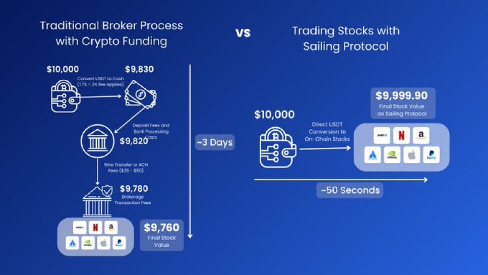 𝐍icky ₿ (@cryptokid43) on Twitter photo Finance has always been gatekept - slow systems, middlemen, limited access but <a href="/sailingprotocol/">Sailing Protocol ⛵️</a> is rewriting that story, turning ownership of global assets into something instant, open , and limitless. The future isn’t about coming, it’s already sailing.
Let’s dive Finance has always been gatekept - slow systems, middlemen, limited access but <a href="/sailingprotocol/">Sailing Protocol ⛵️</a> is rewriting that story, turning ownership of global assets into something instant, open , and limitless. The future isn’t about coming, it’s already sailing.
Let’s dive