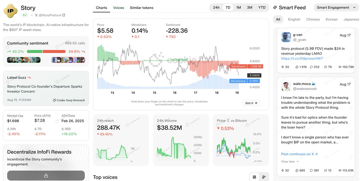 Screenshot of Smart Feed comments on Story Protocol's sentiment and revenue