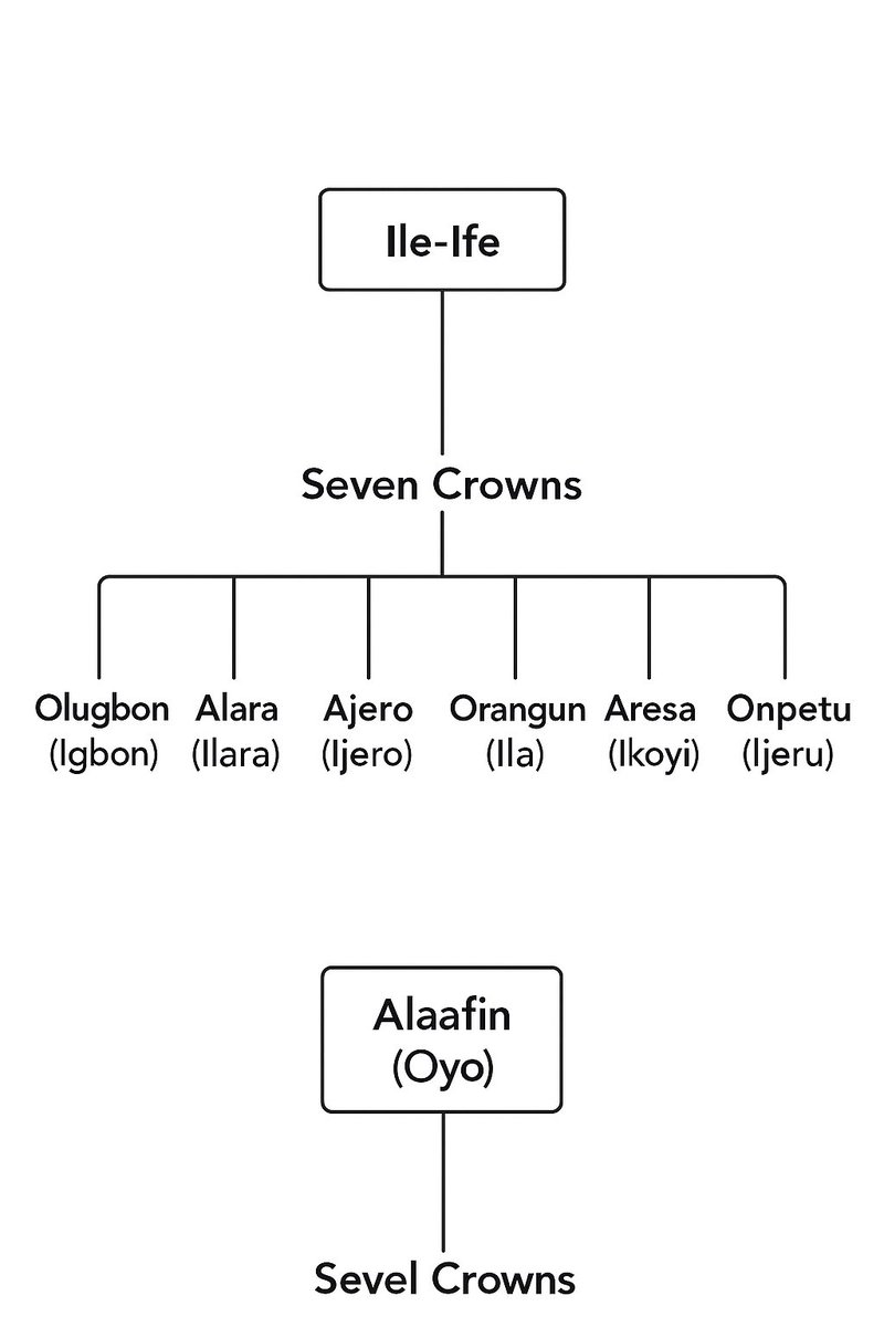 Yoruba people should not mislead the people of Oyo, as they are ancient communities and groups that predate the Alaafin and are even considered higher than the Alaafin. This is not the era for Samuel Johnson's Oyo-centric historical perspectives; scholars have rectified their