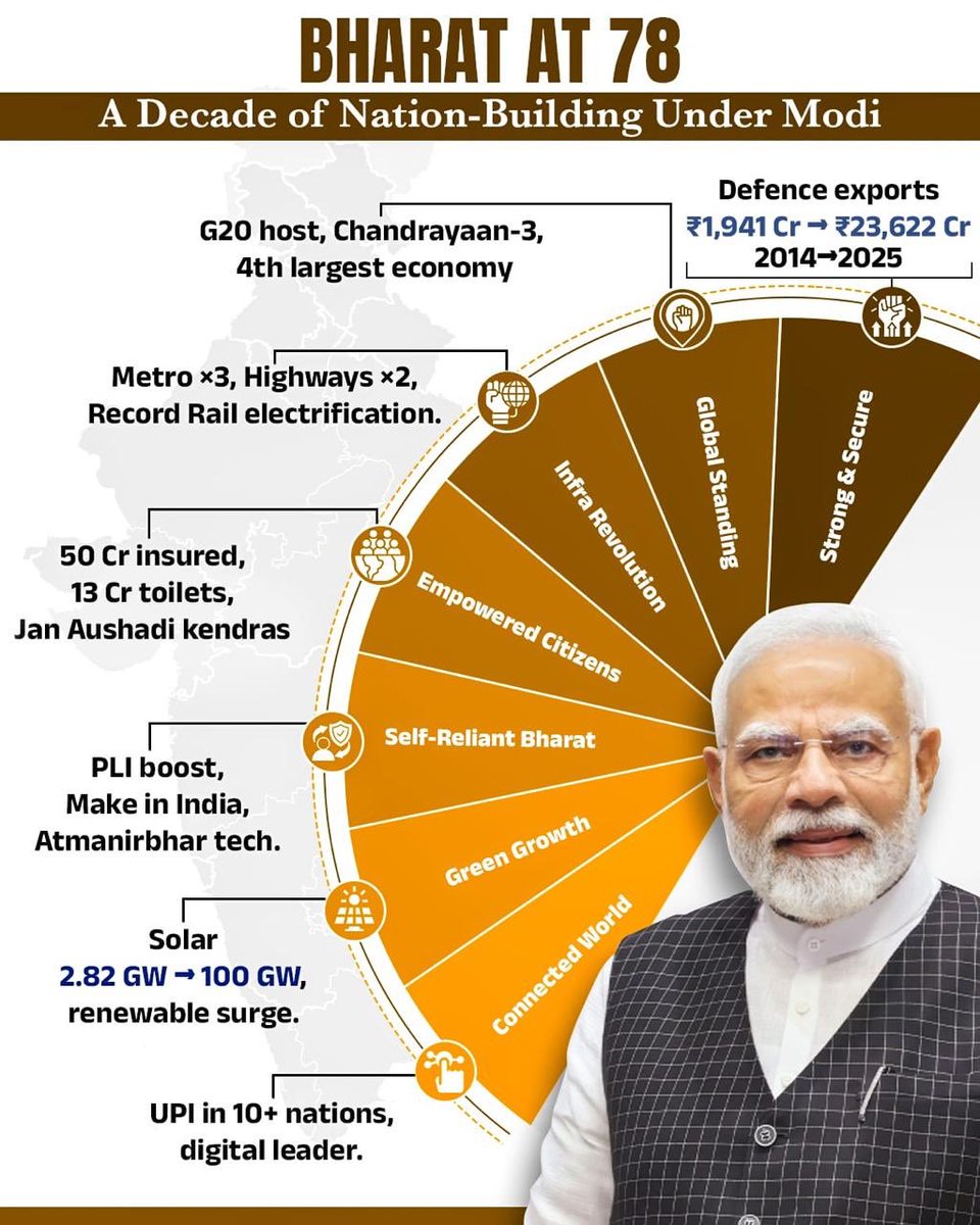 पिछले एक दशक में भारत ने राष्ट्र निर्माण की नई गाथा लिखी है। आदरणीय प्रधानमंत्री श्री <a href="/narendramodi/">Narendra Modi</a> जी के नेतृत्व में भारत ने यह सुनिश्चित किया कि जनता प्रतीक्षा करने वाली पंक्ति में न खड़े रहें, बल्कि विश्व के लिए स्वयं नई राह और नई दिशा निर्धारित करें।

आज भारत केवल सहभागी