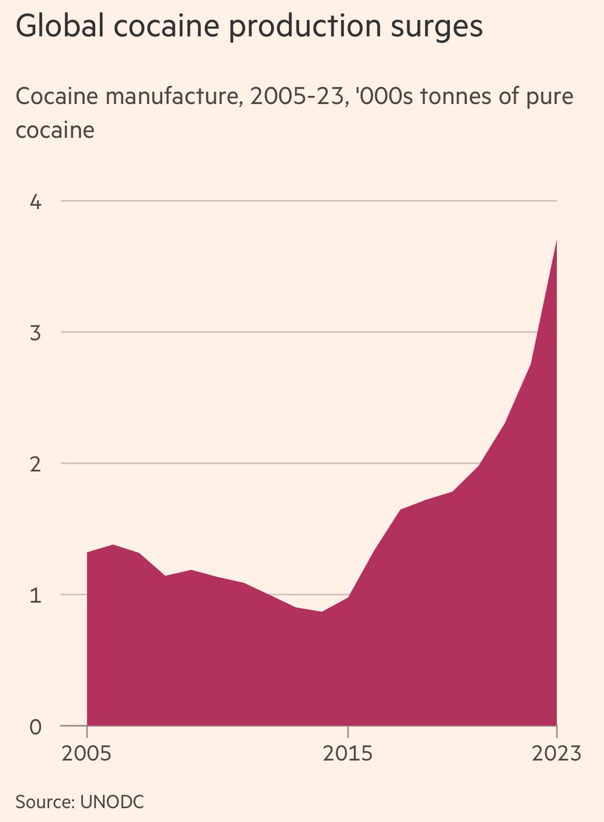 nicholasdwright's tweet image. Incredible increases in cocaine production - cartels now with the power of countries. I was surprised by the scale of this surge. Drugs to directly affect #brains.

on.ft.com/4mnbjAc The inexorable rise of Latin America’s drug cartels