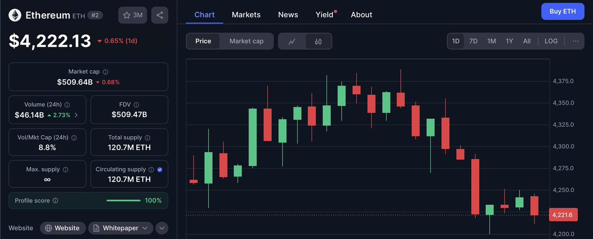 Zero Spread (@zerospread_io) on Twitter photo Gm! 🫡
$BTC slipped below $115k for the first time this week. Interestingly, <a href="/MicroStrategy/">Strategy</a> doubled down, adding 430 BTC worth $49.4M to its holdings.
On the <a href="/ethereum/">Ethereum</a> side, we’re seeing two contrasting moves:
• Record leveraged shorts suggest traders are betting on the Gm! 🫡
$BTC slipped below $115k for the first time this week. Interestingly, <a href="/MicroStrategy/">Strategy</a> doubled down, adding 430 BTC worth $49.4M to its holdings.
On the <a href="/ethereum/">Ethereum</a> side, we’re seeing two contrasting moves:
• Record leveraged shorts suggest traders are betting on the