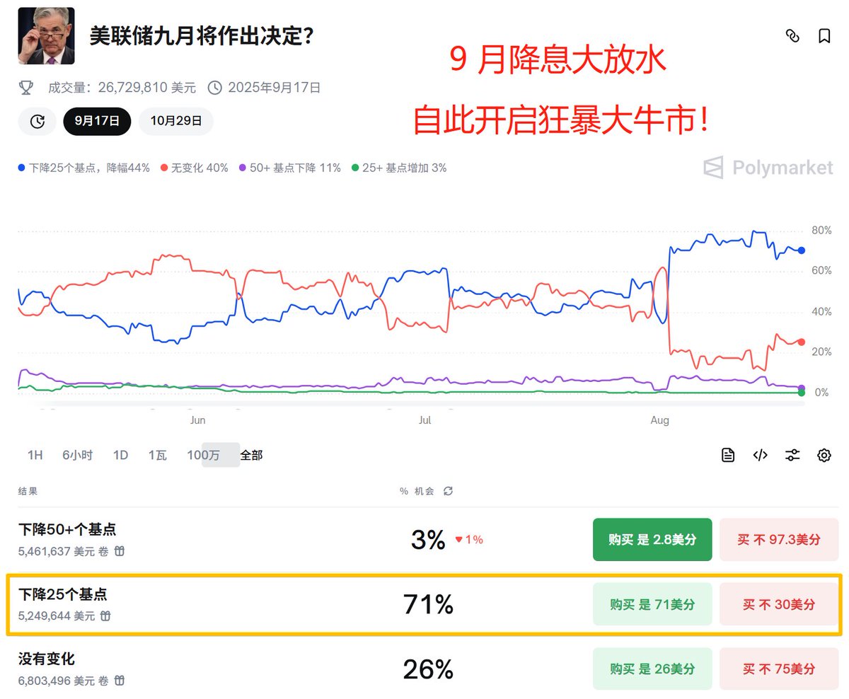 Airdrop_Guard's tweet photo. ⌞ 写个剧本，大家看着玩 ⌝

大家坐稳扶好，迎接月底暴跌，我做一个预测，先说真实数据

🥶 月末 27.6 亿美金 ETH 现货砸盘，而以太坊微策略 BMNR 每天的买入额度仅 2 亿，接不住，就是崩

数据来源：当前以太坊 PoS 网络退出队列暂报 910,461 枚，价值约合 39.1 亿美金，，退出规模币本位创历史纪录。同比，排队等待加入网络的 ETH 约 268,217 枚，仅 11.51 亿美金 （validatorqueue 数据）

🎯 现货 ETF 持续流出，曾经的上涨发动机，瞬间变成砸盘主力军

昨日美国以太坊现货 ETF 净流出 1.966 亿美元，比特币现货 ETF 净流出 1.217 亿美元

🔸现货 ETF 燃料耗尽，开始帮助砸盘

🏹 巨鲸面临强平，如果爆仓，平仓卖出将加速下跌

「12.5 万美元滚仓做多 ETH」巨鲸再次减仓 1300.47 枚 ETH，目前两个仓位的清算价格都来到了 4,177 美元附近

「麻吉大哥」黄立成的 ETH、BTC、HYPE 和 PUMP 的多头仓位现已浮亏近 1000 万美元

据 Coinglass 数据，若以太坊跌破4100美元，主流 CEX 累计多单清算强度将达 13.92 亿

🔸市场的上涨下跌，从来不是你好我好大家好，市场先生是要吃人肉，咬人骨头的

✅ 我的剧本

🔹本周四，美联储数据和鲍威尔讲话，将把本周阴跌 （每天 - 3% 左右）的市场，雪上加霜，周五开始新一轮大跌

🔸下周一，反弹，但反弹乏力，市场信心已经丧失，没有合理做多的勇气

🔹下周四，三英杀神殿，期权月末交割结算蓄势待发，ETH 现货排队解锁的援军杀到，配合美国 PCE 指数发布，市场开启疯狂砸盘，周末一片哀嚎

🔸9 月中旬，美联储降息 25 BP，在 Polymarket 上的概率是 71 %，降息然后开启狂暴大牛市，以太坊在 10 月底冲刺 8000 美金

市场通过 8月底 - 9月初的杀神殿操作，疯狂清除多头的杠杆，以太坊价格一度下跌到恐怖的 2700 美金！ 请记住，创造历史新高的以太坊 8000 美金，是有代价的

可惜，那些被清算的多头，再也看不到，让以太坊再次伟大的辉煌

（本文不作为任何人的投资建议 ，部分数据来自 @surfai ）