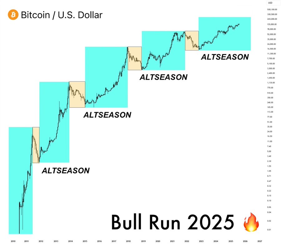 khq168's tweet image. 黄金山寨季将马上开始🔥 

每个山寨币季节都遵循相同的模式，今天我们再次看到了它。  

在 2021 年，我就全力押注于正确的山寨币，获取巨大回报  

这个周期，我将利用这些内部山寨币赚得更多👇🧵