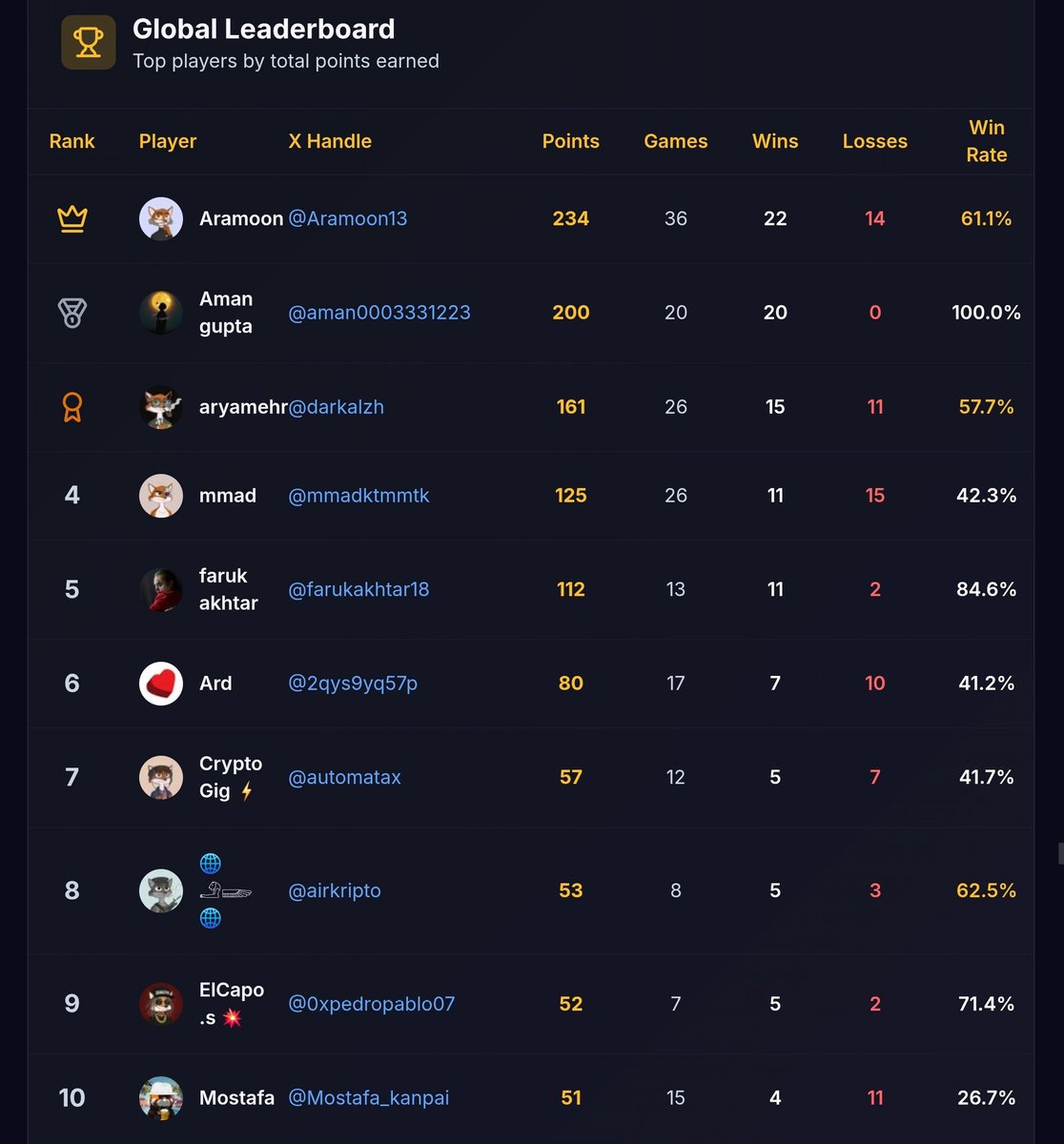 RogueTail's tweet image. Our leaderboard for our CoinFlip game. 🏆

Test your luck against your friends and  other players. 🍀

#PvPGames  #Linea