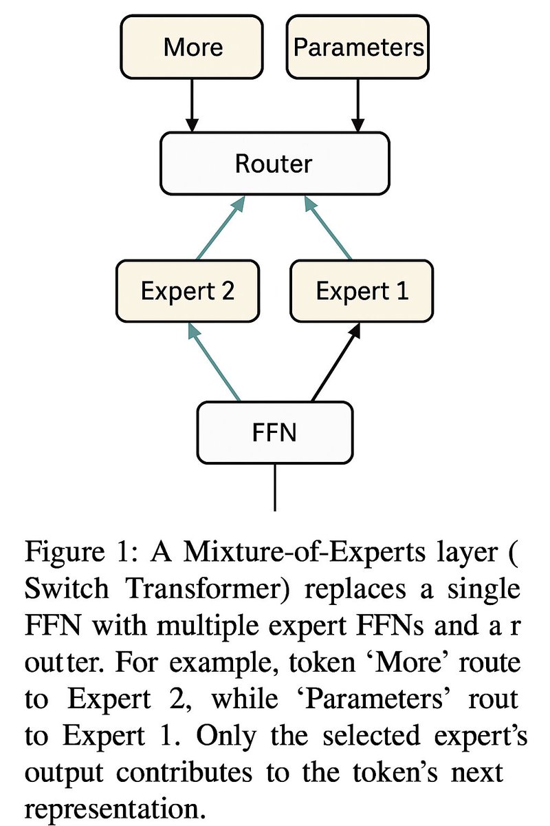 TipsCsharp's tweet image. **Mixture-of-Experts (MoE) Architecture: Basics and Motivation and how GPT 5 implements it**
**What are MoEs?** In a Mixture-of-Experts model, the dense subnetwork (typically the feed-forward network in a Transformer layer) is replaced by multiple parallel “expert” networks with…
