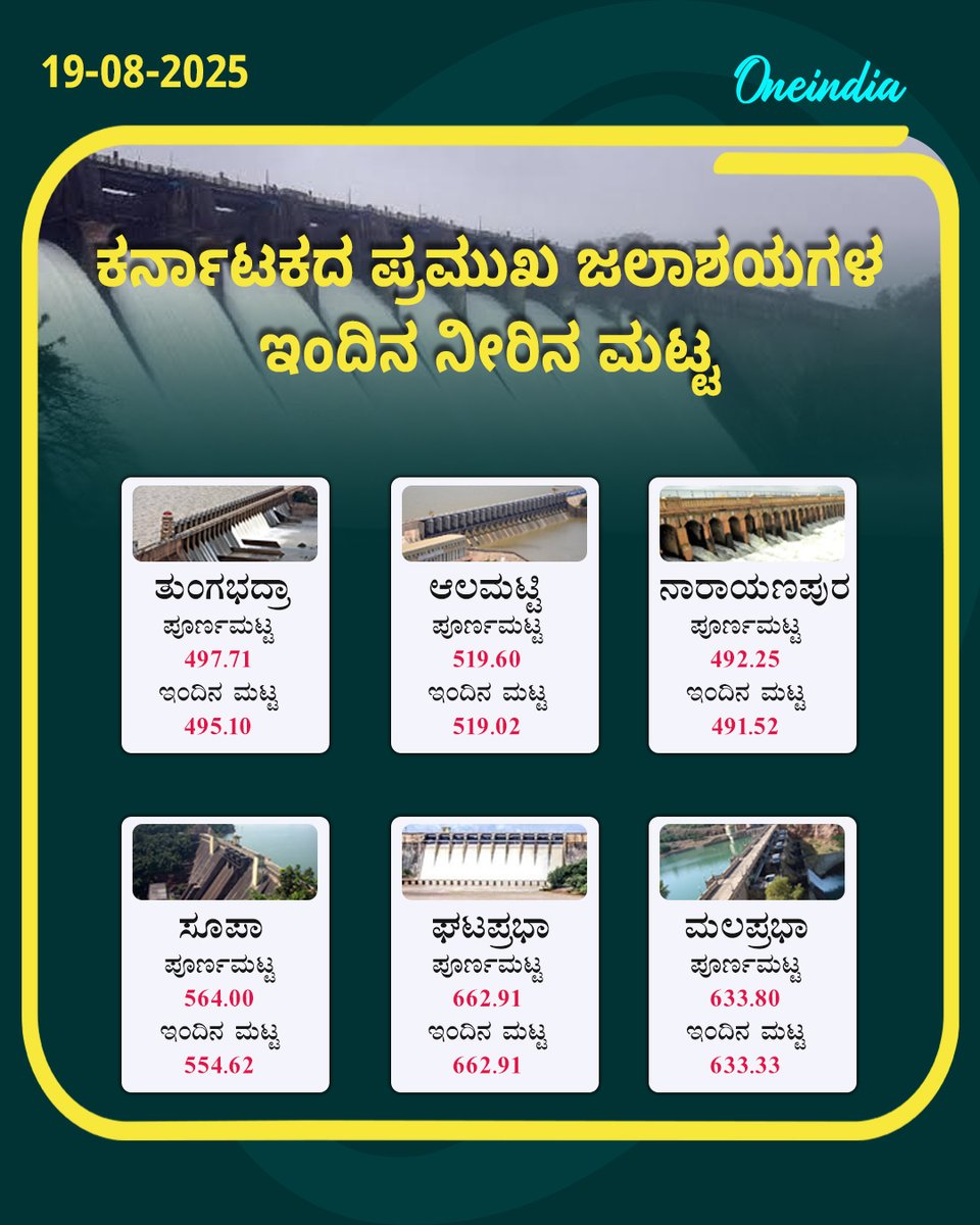 OneindiaKannada's tweet image. ಕರ್ನಾಟಕದ ಪ್ರಮುಖ ಜಲಾಶಯಗಳ ಇಂದಿನ ನೀರಿನ ಮಟ್ಟ.. 

#KarnatakaReservoirs #WaterLevel #Dams #MonsoonUpdate #WaterManagement #KarnatakaNews #NewsUpdate #OIKannada #Oneindia
