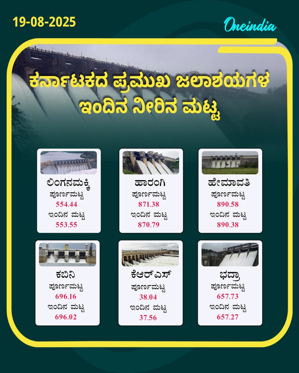 OneindiaKannada's tweet image. ಕರ್ನಾಟಕದ ಪ್ರಮುಖ ಜಲಾಶಯಗಳ ಇಂದಿನ ನೀರಿನ ಮಟ್ಟ.. 

#KarnatakaReservoirs #WaterLevel #Dams #MonsoonUpdate #WaterManagement #KarnatakaNews #NewsUpdate #OIKannada #Oneindia