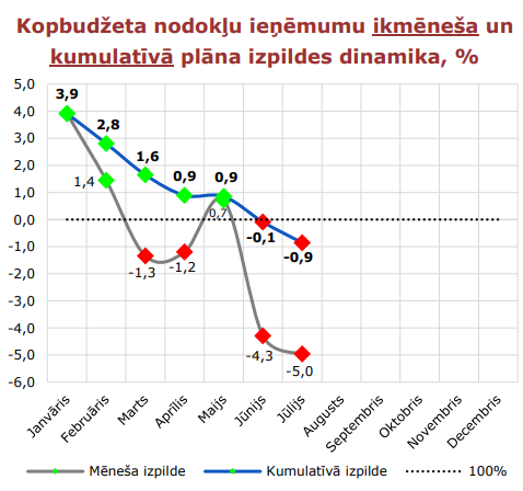 Jūlija mēnesī nodokļu ieņēmumi atpalika no plāna, ko ietekmēja nepietiekama iekasēšana vairākos nodokļu veidos, tostarp PVN: fdp.gov.lv/lv/media/5882/…