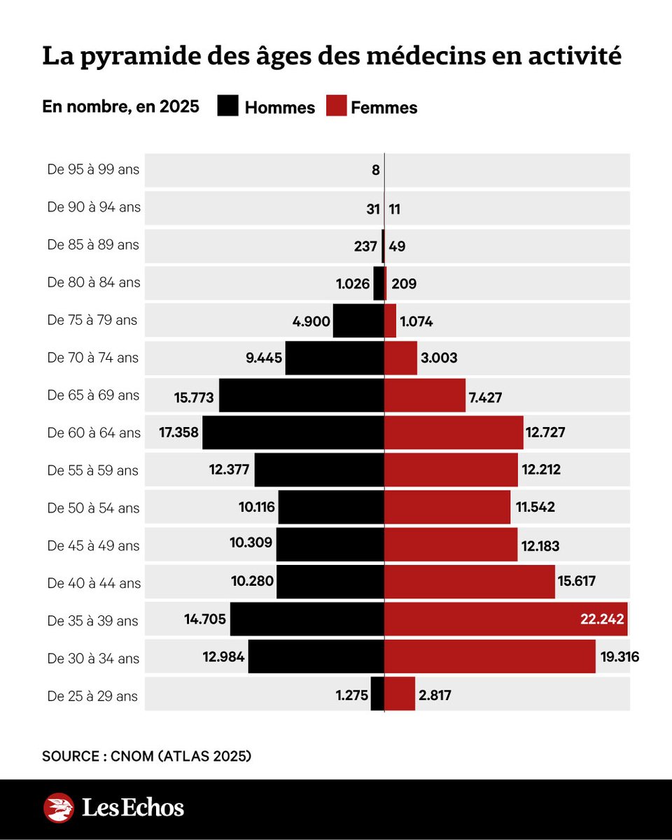 🩺 Pourquoi les déserts médicaux persistent malgré l'augmentation du nombre de médecins ➡️ trib.al/JvMW6EC

🧑‍⚕️ La moyenne d'âge des médecins actifs est de 49,9 ans au 1er janvier 2025, alors qu'elle était de 51,1 ans au 1er janvier 2012.
