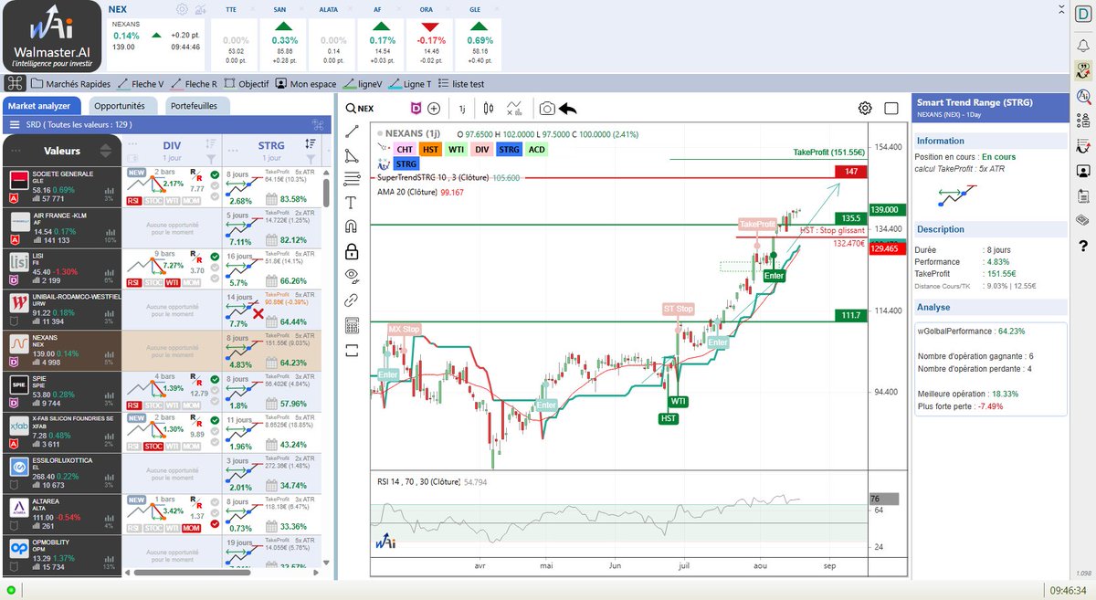 Tradedcoder France (Walmaster.AI) (@tradedcoder_fr) on Twitter photo dynamique toujours haussière +4.8% après le signal STRG détectée automatiquement sur #NEXANS $NEX en 1 jour renforcée par un signal Tendance WTI et swing HST
#WalmasterAI #bourse #trading #SRD
site : waldata.fr/landing/WalMas…
suivez-nous : <a href="/tradedcoder_fr/">Tradedcoder France (Walmaster.AI)</a> dynamique toujours haussière +4.8% après le signal STRG détectée automatiquement sur #NEXANS $NEX en 1 jour renforcée par un signal Tendance WTI et swing HST
#WalmasterAI #bourse #trading #SRD
site : waldata.fr/landing/WalMas…
suivez-nous : <a href="/tradedcoder_fr/">Tradedcoder France (Walmaster.AI)</a>