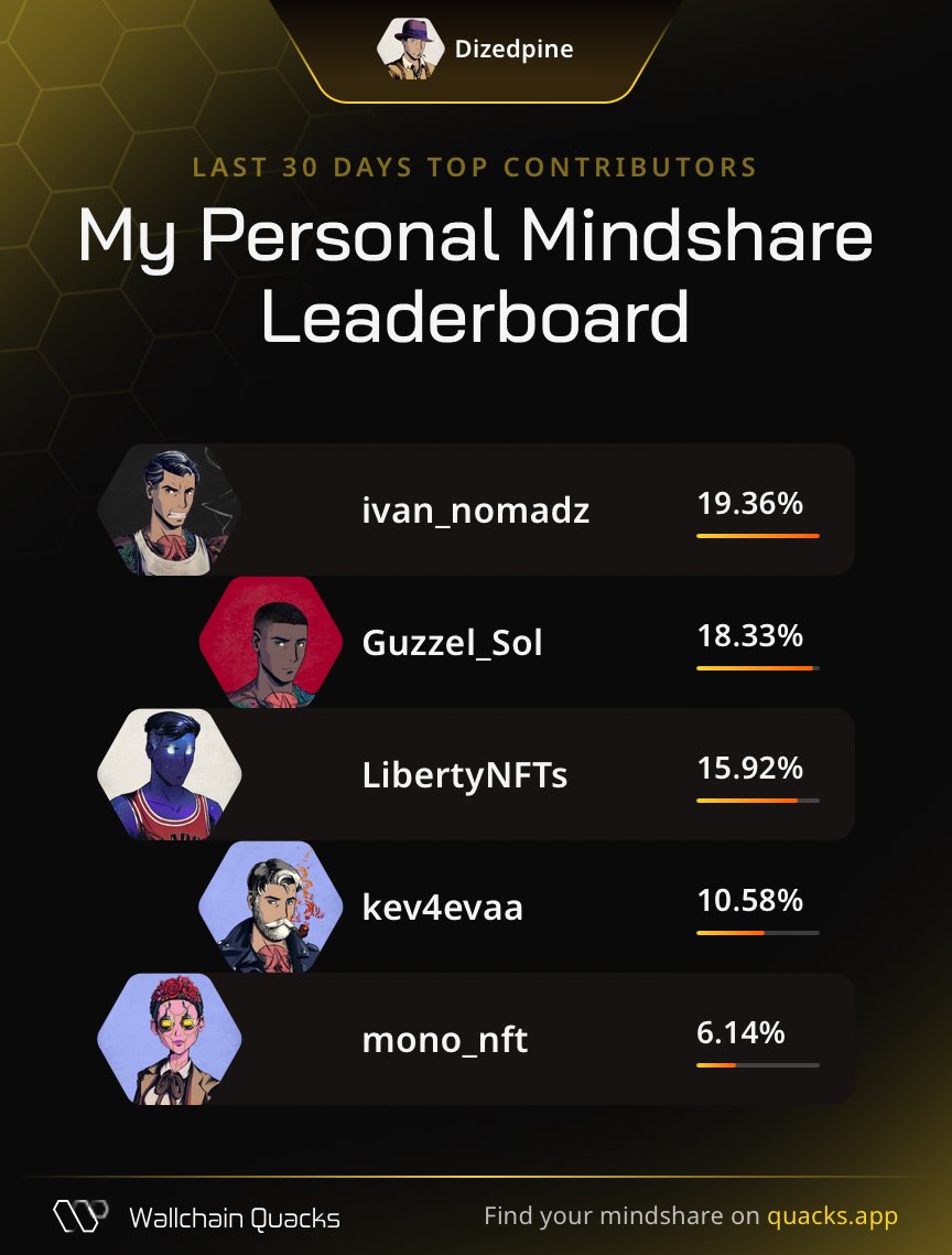 Danielz (Ø,G) 👽 🎒 (@dizedpine) on Twitter photo Just launched my Personal Mindshare Leaderboard on <a href="/wallchain_xyz/">Wallchain Quacks</a> 🦆
Thanks to my top minds this month:
<a href="/ivan_nomadz/">Ivan 🧳</a>
<a href="/Guzzel_Sol/">Guzzel MAD (Ø,G)🎒</a>
<a href="/LibertyNFTs/">LIBΞRTⓨ</a>
<a href="/kev4evaa/">Kevin MD | X</a>
<a href="/mono_nft/">mono</a>
Champion your strongest supporters.
Launch yours now 👉 quacks.app/?ref=Dizedpine& Just launched my Personal Mindshare Leaderboard on <a href="/wallchain_xyz/">Wallchain Quacks</a> 🦆
Thanks to my top minds this month:
<a href="/ivan_nomadz/">Ivan 🧳</a>
<a href="/Guzzel_Sol/">Guzzel MAD (Ø,G)🎒</a>
<a href="/LibertyNFTs/">LIBΞRTⓨ</a>
<a href="/kev4evaa/">Kevin MD | X</a>
<a href="/mono_nft/">mono</a>
Champion your strongest supporters.
Launch yours now 👉 quacks.app/?ref=Dizedpine&