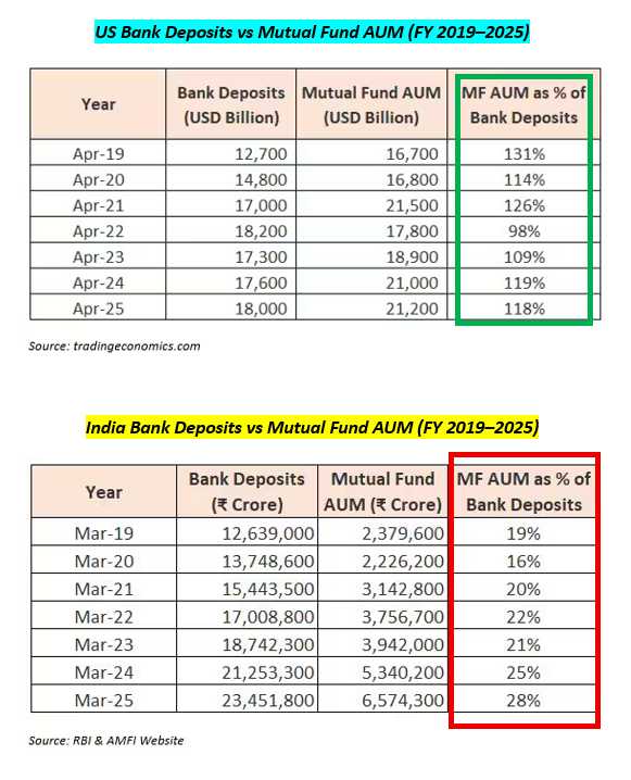 StableInvestor's tweet image. Bank Deposits vs Mutual Funds: Trends of the US vs India.

Image source @moneycontrolcom