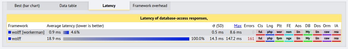 adaptermanphp's tweet photo. Benchmark 2025 #wolffphp with @adaptermanphp 
#php https://t.co/7irUdlKi2r