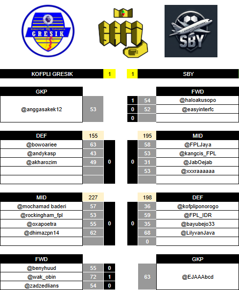 FPL Gresik (@kofpli_gresik) on Twitter photo SERI!!!
KGR :⚽️<a href="/wak_obin/">gedang godhok</a> 🅰️ <a href="/bowoariee/">W.A. Baw</a>
SBY :⚽️ <a href="/haloakusopo/">sebut saja aku</a> 🅰️ <a href="/LilyvanJava/">Lily van Java</a>
Matur Suwun dulur <a href="/sby_team/">Tim SBY</a> ,, Sukses buat Liga 4 nya,, tak enteni nak dukur 😀
<a href="/LigaBRFI/">Battle Royale FPL Indonesia</a> SERI!!!
KGR :⚽️<a href="/wak_obin/">gedang godhok</a> 🅰️ <a href="/bowoariee/">W.A. Baw</a>
SBY :⚽️ <a href="/haloakusopo/">sebut saja aku</a> 🅰️ <a href="/LilyvanJava/">Lily van Java</a>
Matur Suwun dulur <a href="/sby_team/">Tim SBY</a> ,, Sukses buat Liga 4 nya,, tak enteni nak dukur 😀
<a href="/LigaBRFI/">Battle Royale FPL Indonesia</a>