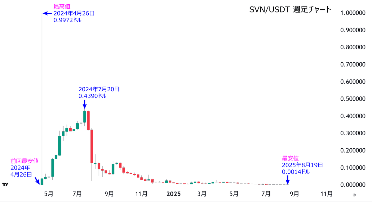 angorou7's tweet photo. ウルフ村田の暗号資産「StakeVault. Network（SVN）」が史上最安値を更新しました

最高値から-99.9%
2024年7月の高値から-99.7%

SVNは、効率的に稼げるステーキングプラットフォームを開発するプロジェクト。
ウルフ村田氏の参画により、2024年7月18日にMEXCの注目トークン1位に選出されました🥇 https://t.co/UNv33BkVLC