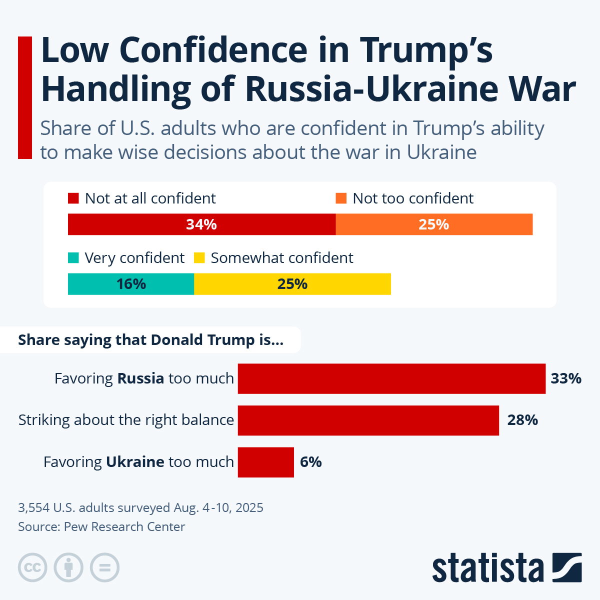 📟STATISTA: Zelensky alla Casa Bianca: colloqui su pace, NATO e sicurezza dopo l'incontro Trump-Putin