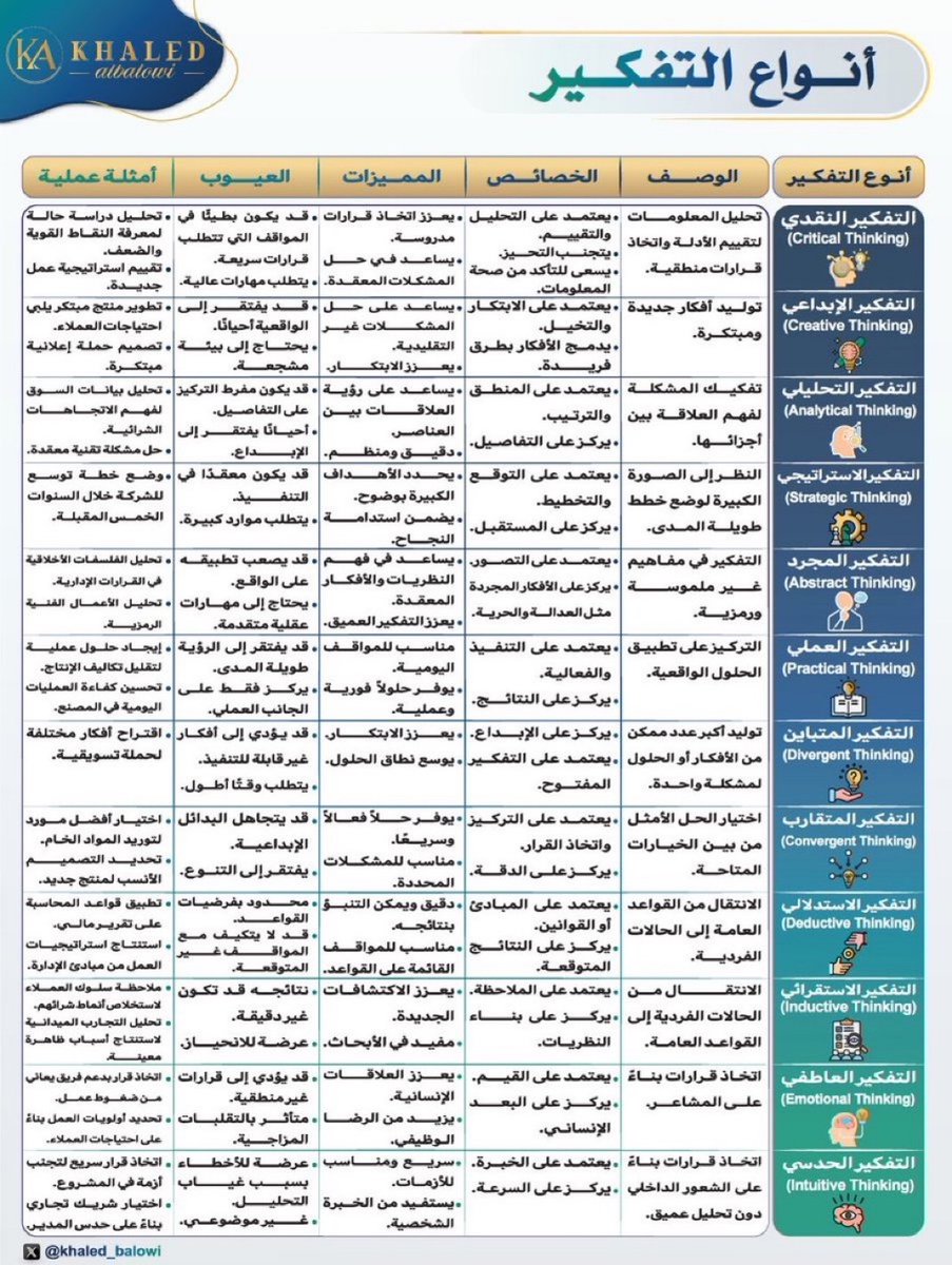 Businesss2030's tweet image. 🔸انواع التفكير
