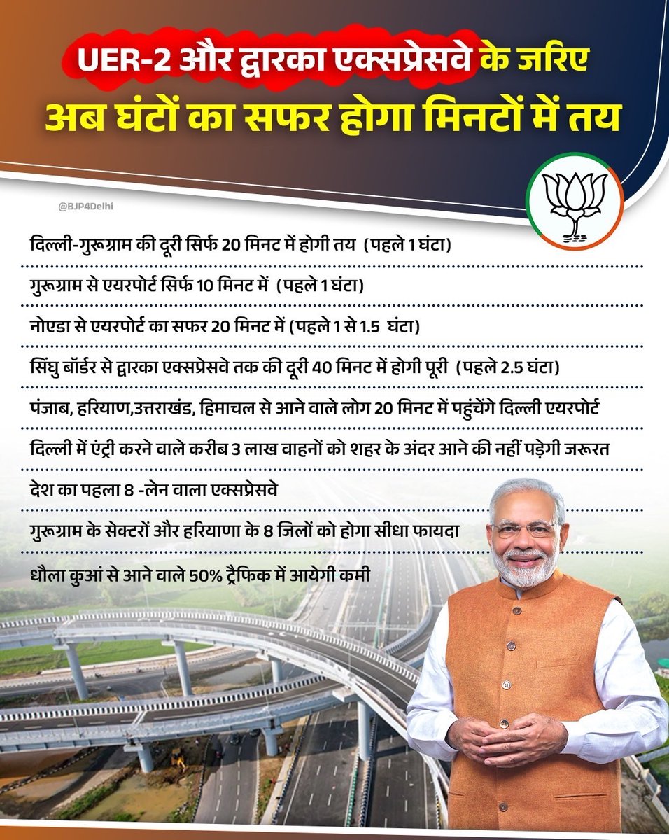 vpul_tyagi's tweet image. दिल्ली को मिली मोदी सरकार की बड़ी सौगात! 🚦
🛣️ UER-2 और Dwarka Expressway अब देंगे तेज़, सुरक्षित और आरामदायक सफ़र।

🙏 धन्यवाद मा० PM श्री @narendramodi जी आदरणीय CM श्रीमती @gupta_rekha जी,
दिल्ली विकास की राह पर तेज़ी से बढ़ रही है।

#UER2 #DwarkaExpressway #DelhiDevelopment